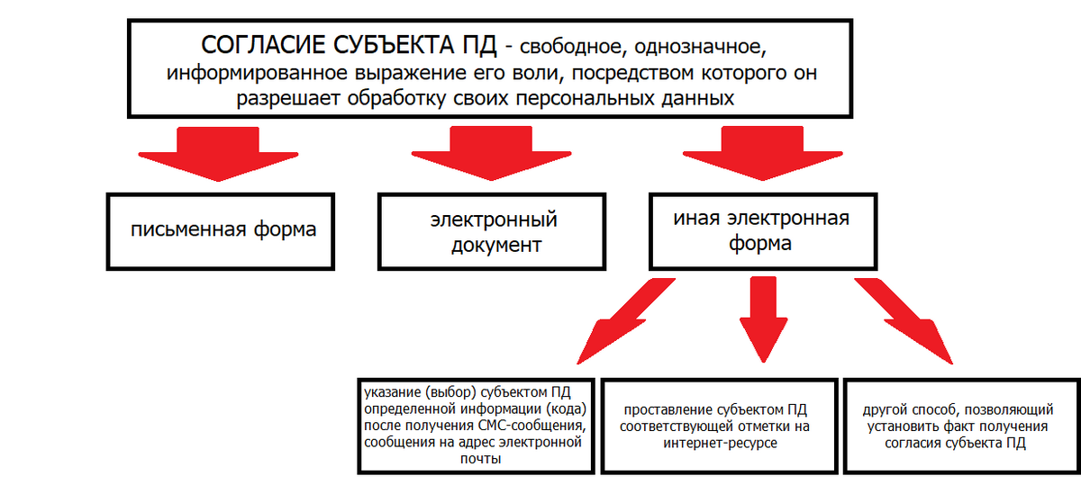 Проверка персональных данных работников. Согласие субъекта персональных данных. Сверка персональных данных сотрудников. Что относится к специальным персональным данным. Информация проверена лично.