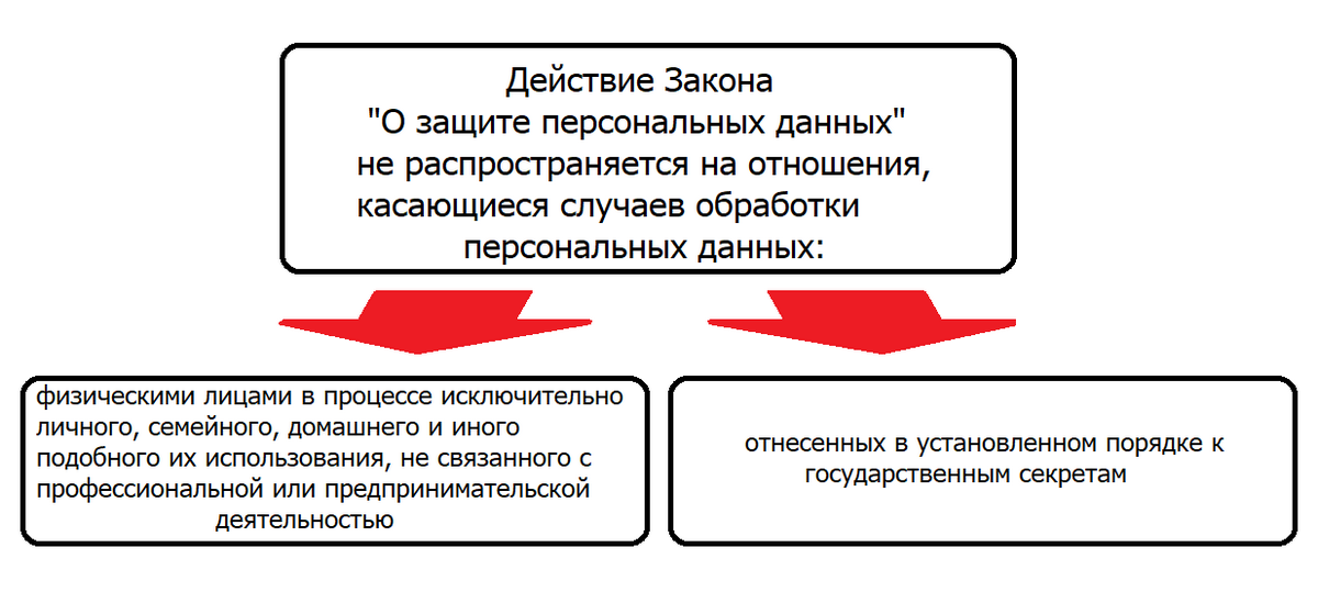 Защита персональных данных в рб