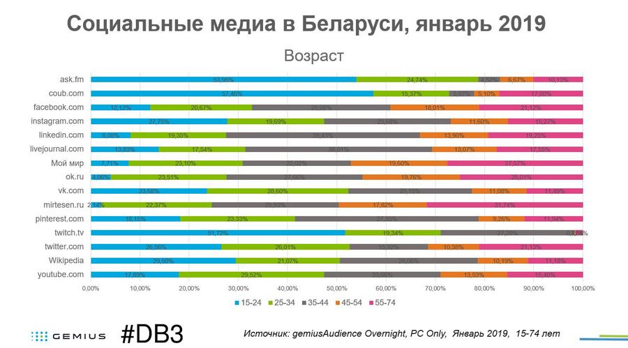 Зарегистрированные пользователи какие. Возрастная аудитория Твича и ютуба.