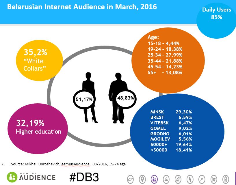 Интернет сайты беларусь. Аудитория сайта. Целевая аудитория в интернете. Целевая аудитория пользователей интернета. Целевая аудитория Wildberries.