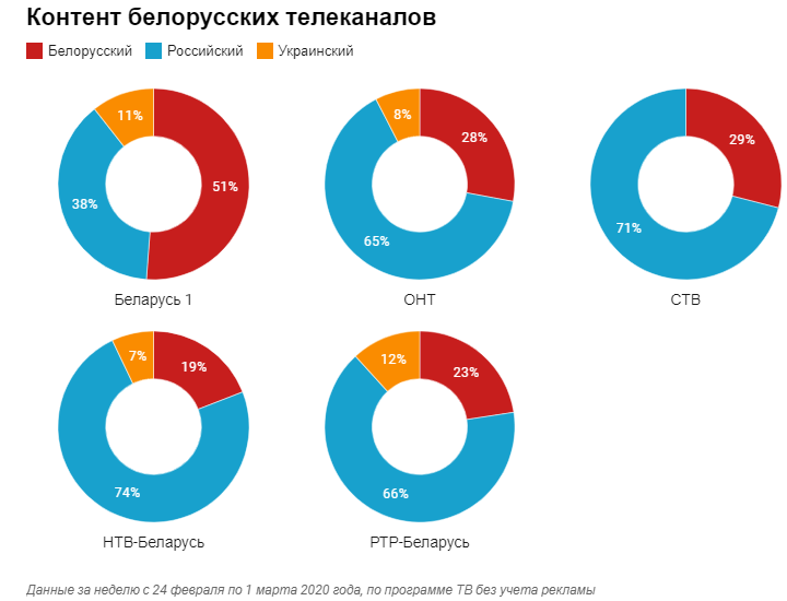 Самые популярные Телеканалы в Беларуси.