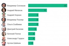 Соловьева и Малахов возглавляют рейтинг доверия к журналистам в России
