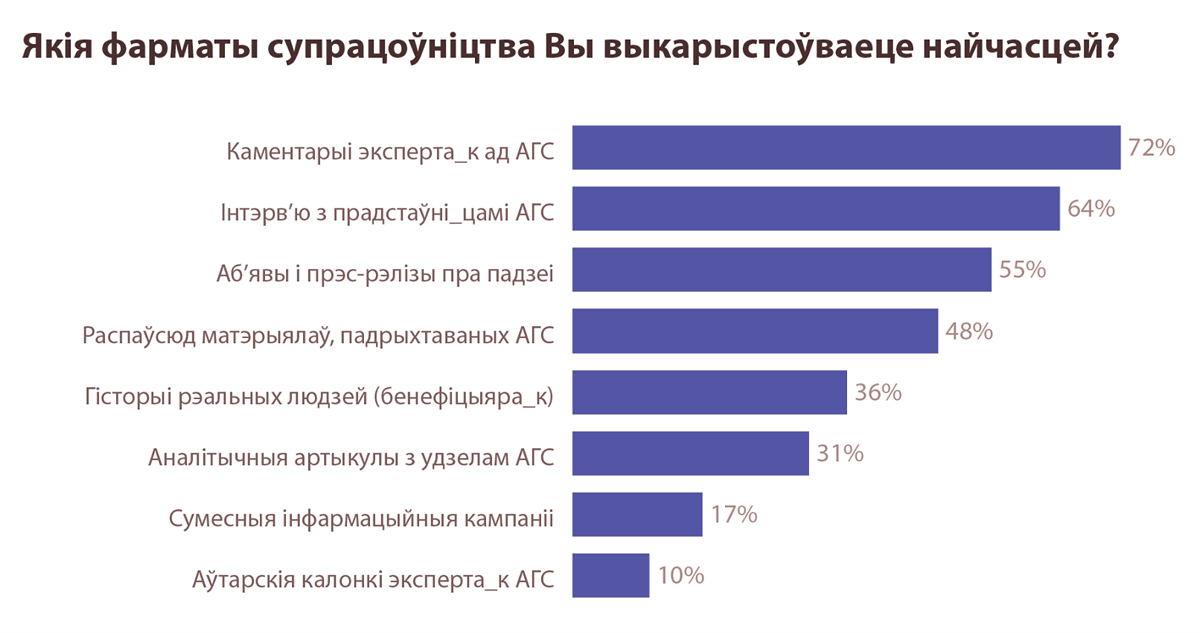 Як (не) супрацоўнічаюць медыя і НДА: вынікі даследавання