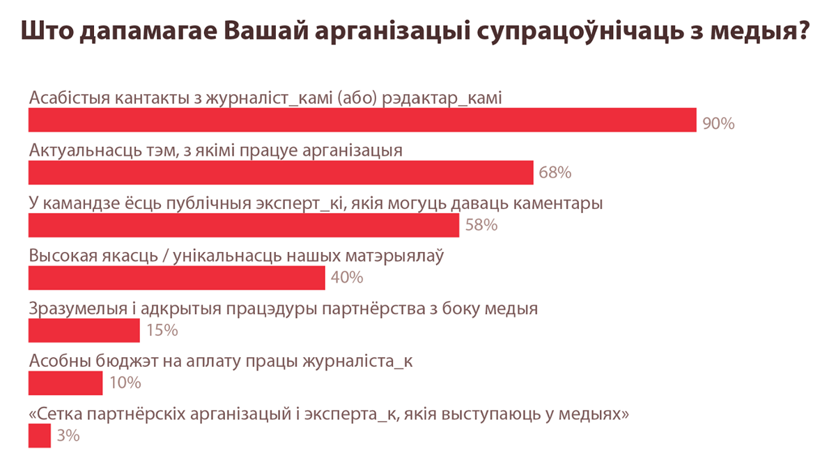 Як (не) супрацоўнічаюць медыя і НДА: вынікі даследавання