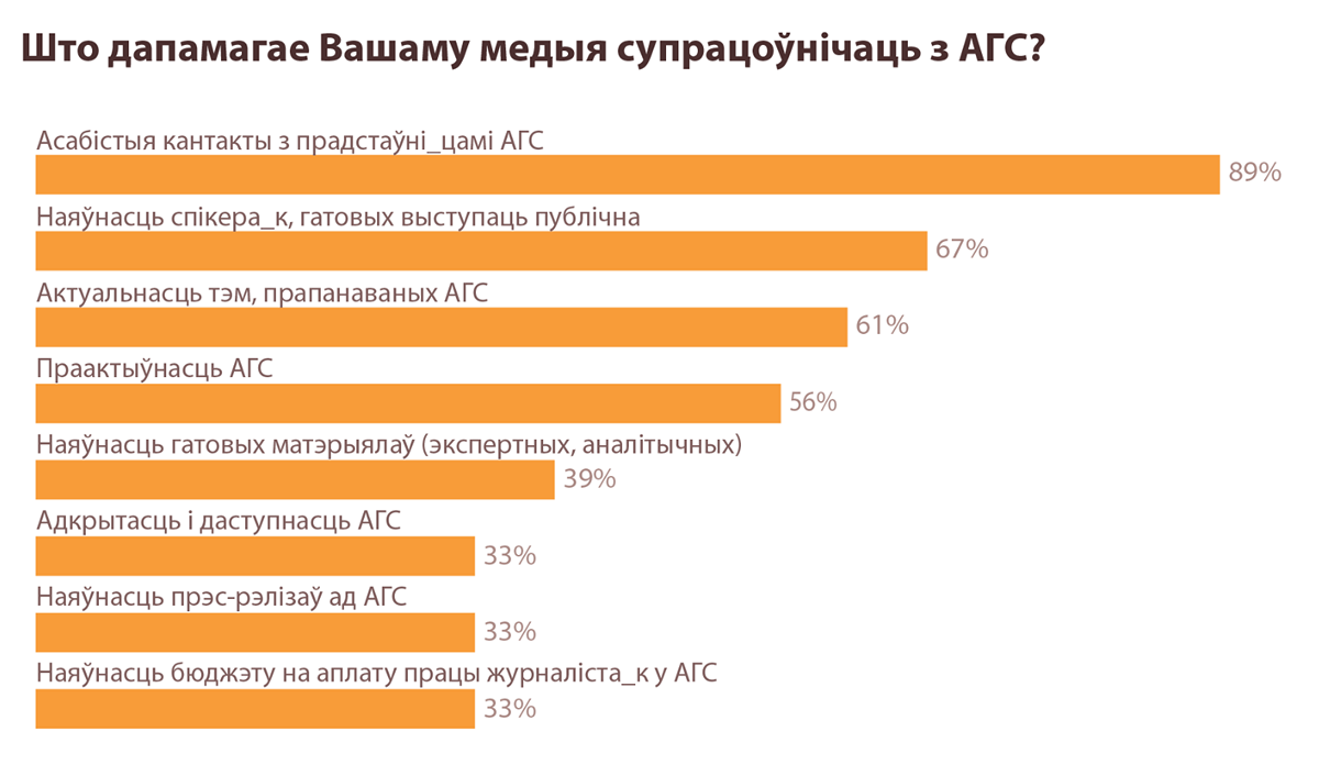 Як (не) супрацоўнічаюць медыя і НДА: вынікі даследавання