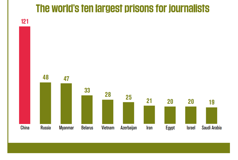 The world’s ten largest prisons for journalists
