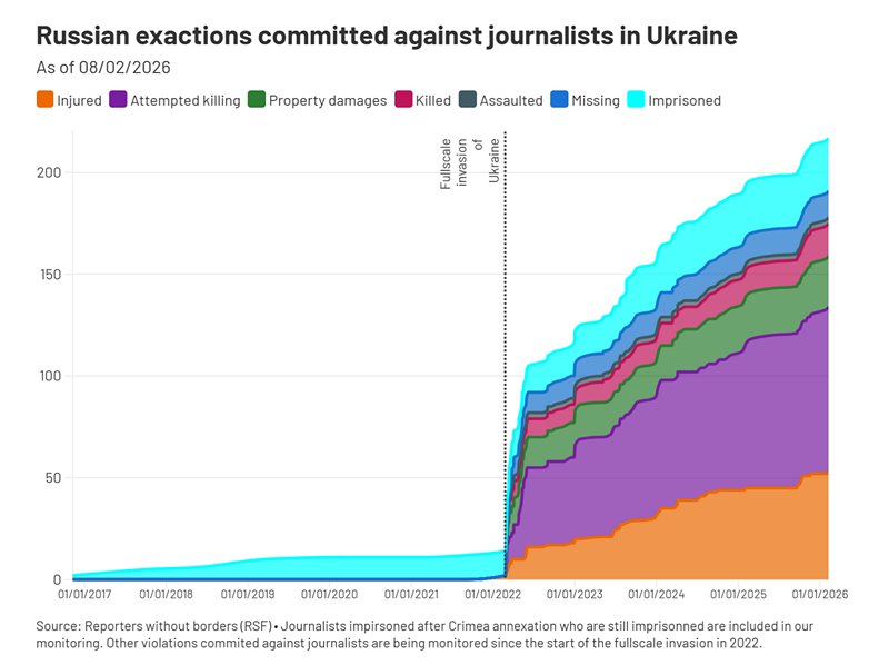 Больш за 175 журналістаў сталі ахвярамі злачынстваў РФ ва Украіне